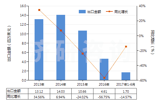2013-2017年6月中國橡、塑、革外底，皮革面滑雪鞋靴和板靴(HS64031200)出口總額及增速統(tǒng)計